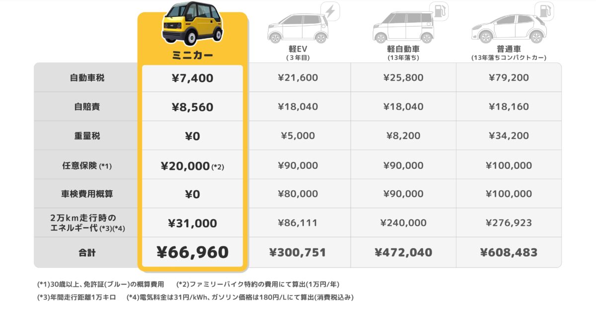 原付ミニカーコスト比較