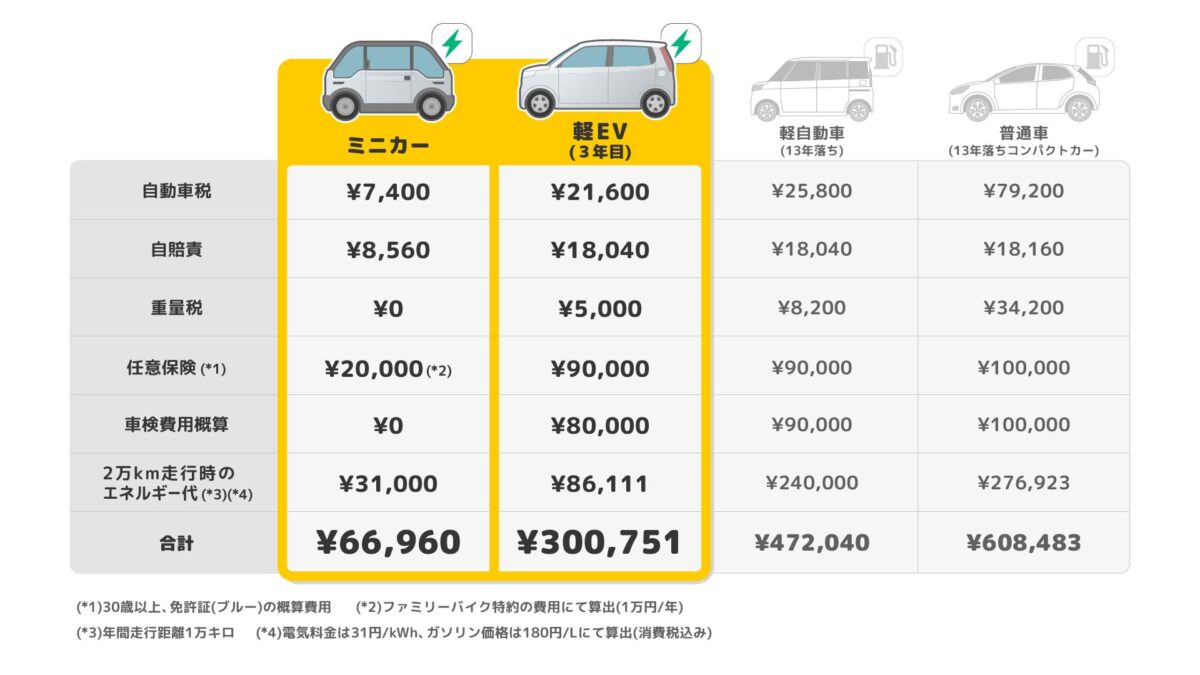 小型EVのメリット