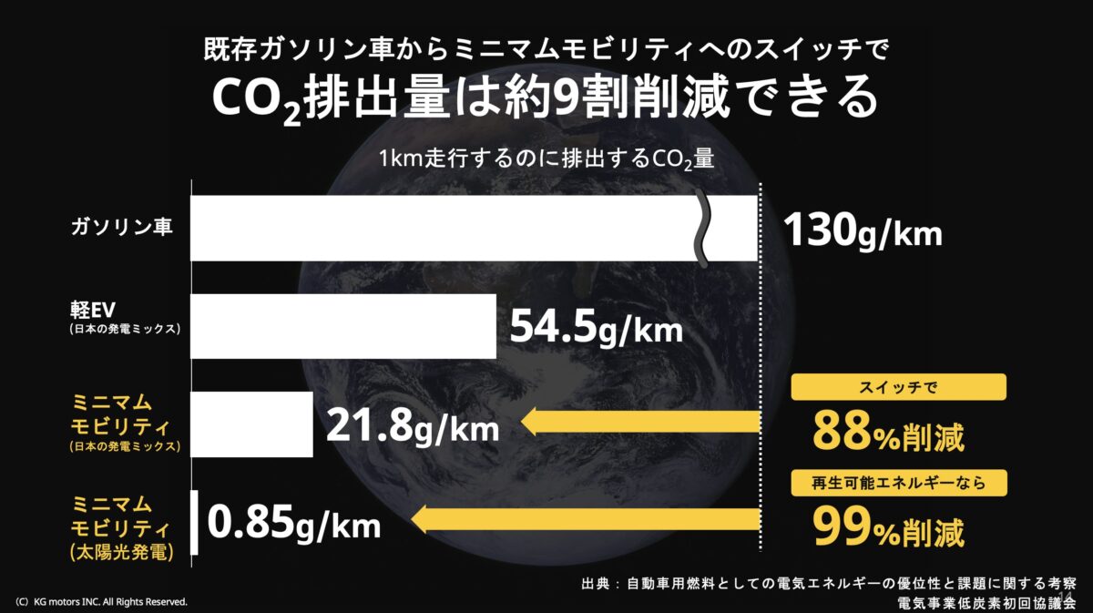 CO2排出量