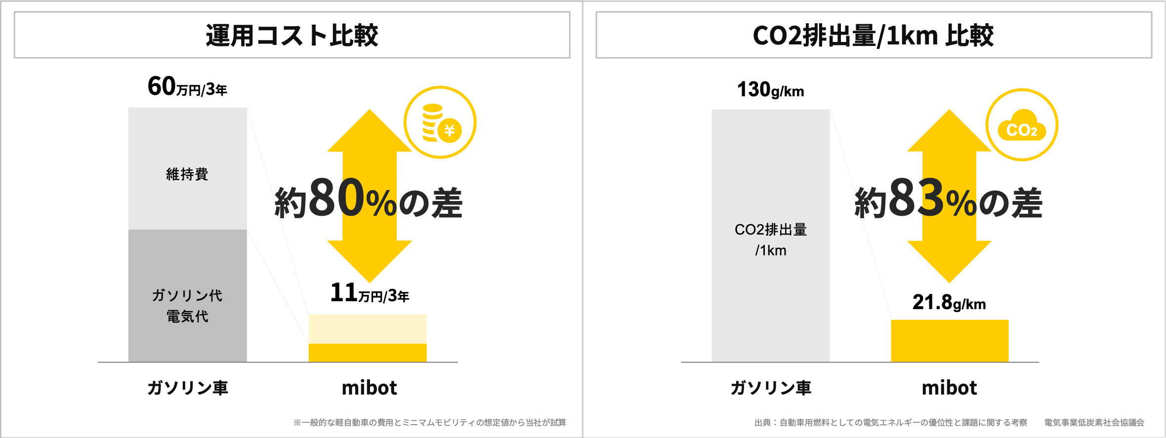 持続可能な移動手段
